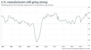 U.S. manufacturers still outpacing rest of world