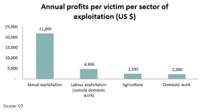 Forced Labor Generates $150 Billion in Annual Profits