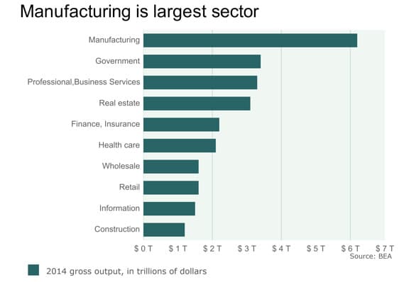 Think Manufacturing is Dead? Output doubled in 30 Years