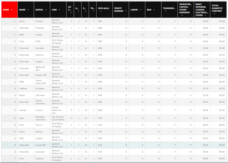 Made in USA: the Most American-made Vehicles are…, KOGOD Made in America Auto Index, Buick Enclave, Chevrolet Traverse, GMC Acadia, Ford 150, Chevrolet Corvette, Cadillac Escalade, Jeep, Honda,