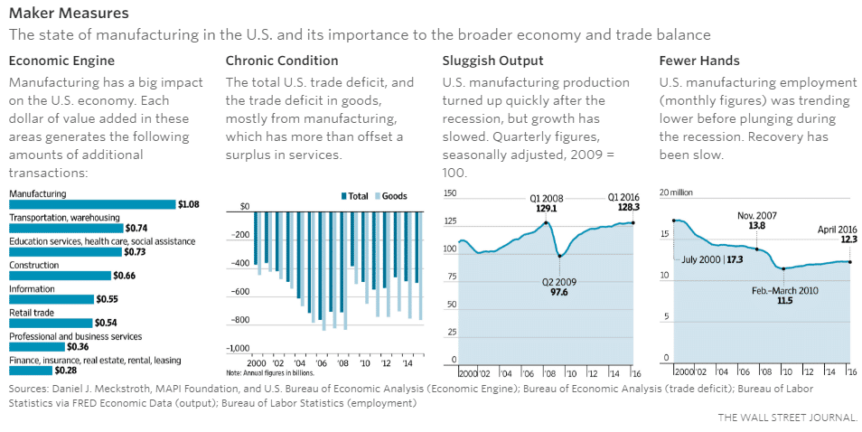 How to Revitalize U.S. Manufacturing