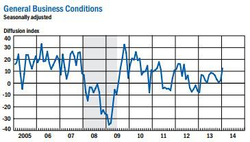 Made In America- General Business Conditions