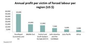 Forced Labor Generates $150 Billion in Annual Profits