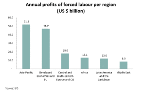 Forced Labor Generates $150 Billion in Annual Profits