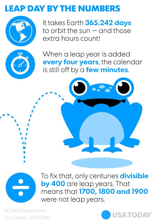 A Few Facts About Leap Day