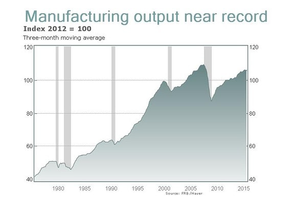Think Manufacturing is Dead? Output doubled in 30 Years