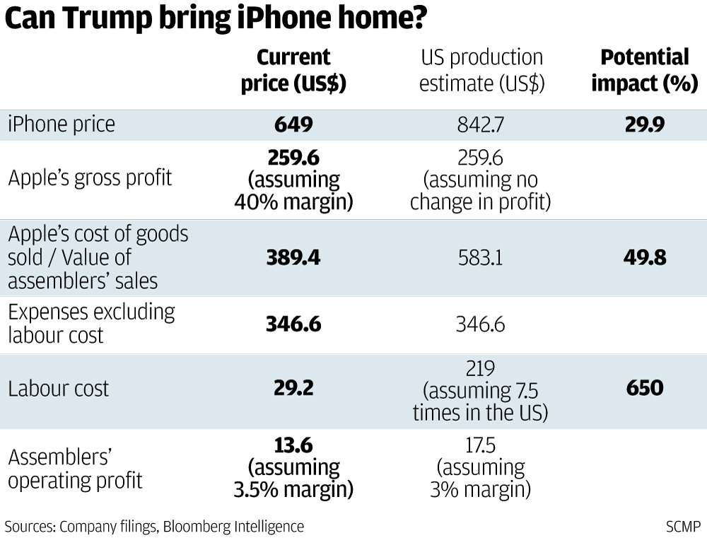 Apple iPhone, can trump bring the iphone back to the USA, made in usa cell phone, american made cell phone, foxconn