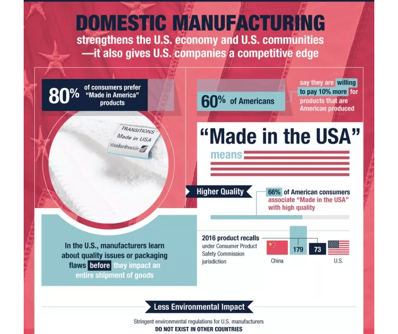 60% of Americans Are Willing To Pay 10% More For Products With A “Made In America” Label