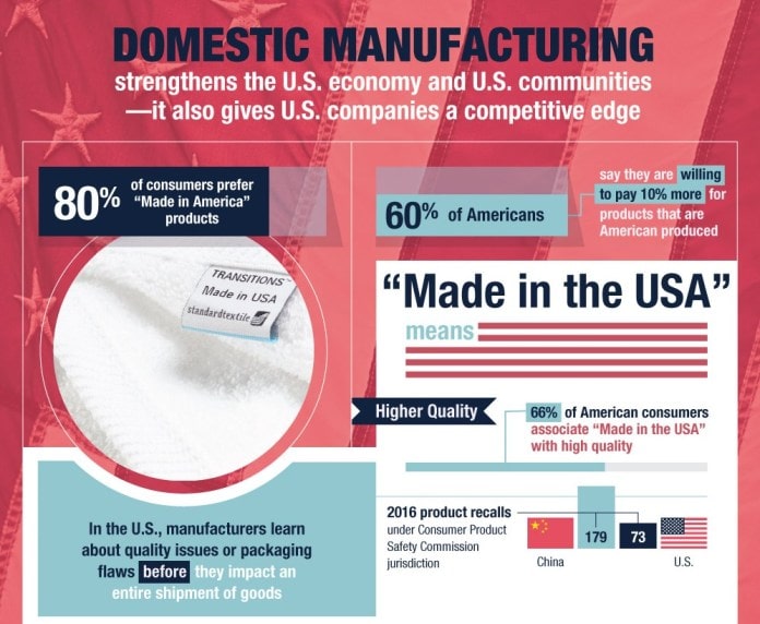 60% of Americans Are Willing To Pay 10% More For Products With A “Made In America” Label