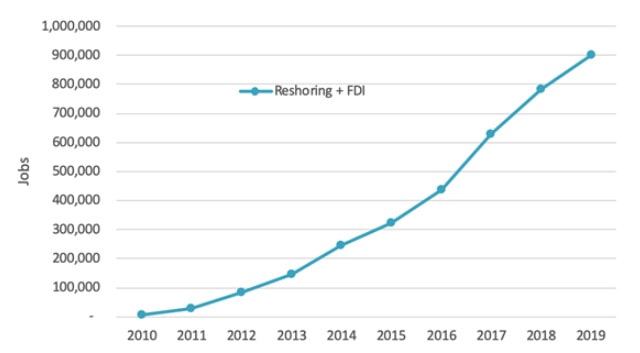 Jobs Announced, Reshoring and FDI, Cumulative 2010-2019