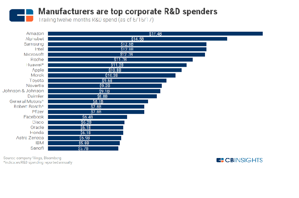 Manufacturing is the Engine of American Technology Development and Innovation