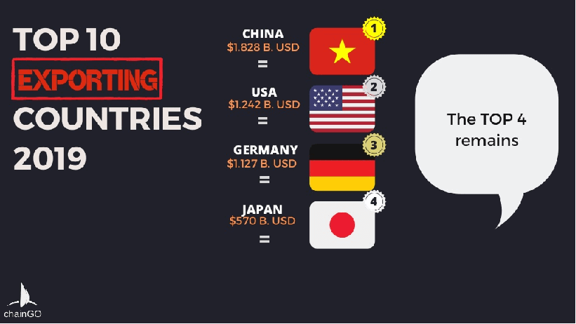 Top 4 of Top Exporting Countries