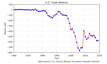 U.S. Trade Balance.1960-2020