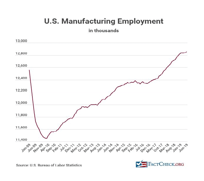 US Manufacturing Employment Data